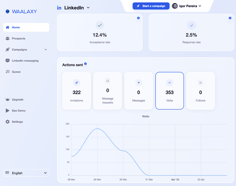 waalaxy linkedin reports